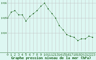 Courbe de la pression atmosphrique pour Pomrols (34)