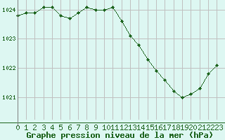 Courbe de la pression atmosphrique pour Tours (37)