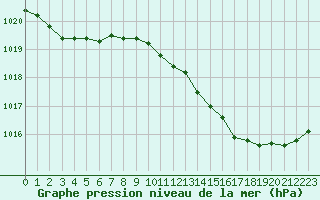 Courbe de la pression atmosphrique pour Verneuil (78)