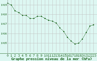 Courbe de la pression atmosphrique pour Nmes - Courbessac (30)