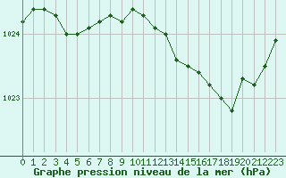 Courbe de la pression atmosphrique pour Brest (29)