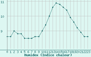 Courbe de l'humidex pour Orlans (45)