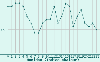 Courbe de l'humidex pour Cherbourg (50)