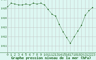 Courbe de la pression atmosphrique pour Aubenas - Lanas (07)