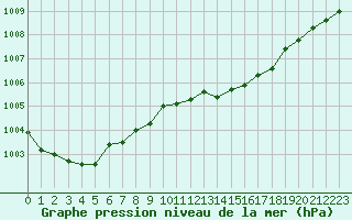 Courbe de la pression atmosphrique pour Landivisiau (29)