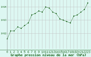 Courbe de la pression atmosphrique pour Saint-Maximin-la-Sainte-Baume (83)