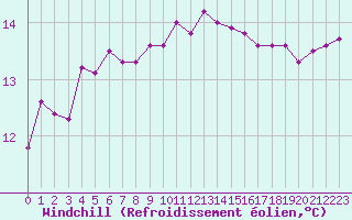 Courbe du refroidissement olien pour Narbonne-Ouest (11)