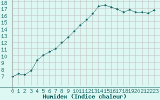 Courbe de l'humidex pour Saint-Igneuc (22)