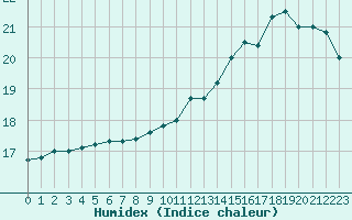 Courbe de l'humidex pour Rouen (76)