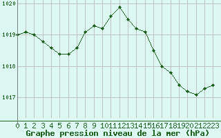 Courbe de la pression atmosphrique pour Hyres (83)