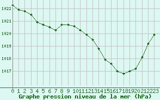 Courbe de la pression atmosphrique pour Biarritz (64)
