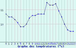 Courbe de tempratures pour Lanvoc (29)