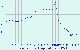 Courbe de tempratures pour Sarzeau (56)