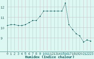 Courbe de l'humidex pour Sarzeau (56)