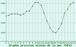 Courbe de la pression atmosphrique pour La Beaume (05)