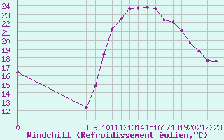 Courbe du refroidissement olien pour Valence d