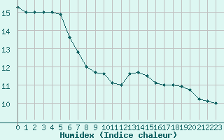 Courbe de l'humidex pour Ancey (21)