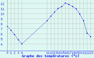 Courbe de tempratures pour Remich (Lu)