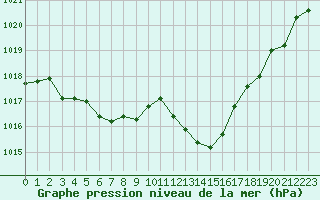 Courbe de la pression atmosphrique pour Blois (41)