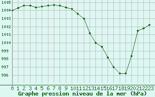 Courbe de la pression atmosphrique pour Villacoublay (78)