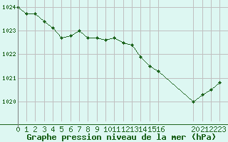 Courbe de la pression atmosphrique pour La Lande-sur-Eure (61)