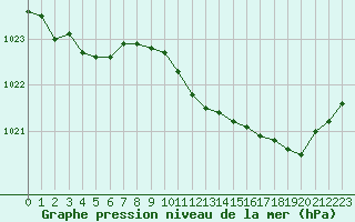 Courbe de la pression atmosphrique pour Villarzel (Sw)