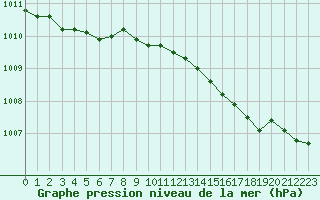 Courbe de la pression atmosphrique pour Alistro (2B)