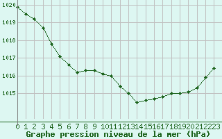 Courbe de la pression atmosphrique pour Vias (34)