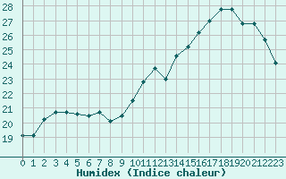 Courbe de l'humidex pour Saint-Brieuc (22)