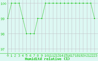 Courbe de l'humidit relative pour Croisette (62)