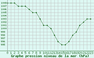 Courbe de la pression atmosphrique pour Biache-Saint-Vaast (62)