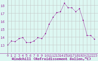 Courbe du refroidissement olien pour Valognes (50)