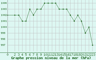 Courbe de la pression atmosphrique pour Saint-Romain-de-Colbosc (76)