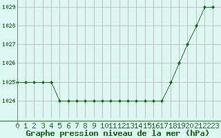 Courbe de la pression atmosphrique pour Biache-Saint-Vaast (62)