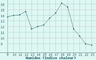 Courbe de l'humidex pour Vias (34)