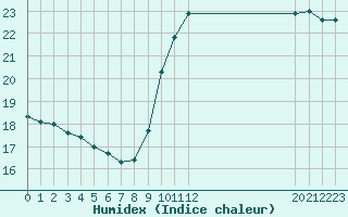 Courbe de l'humidex pour Montret (71)