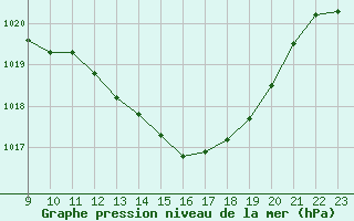 Courbe de la pression atmosphrique pour Carpentras (84)