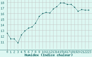 Courbe de l'humidex pour Clermont de l'Oise (60)