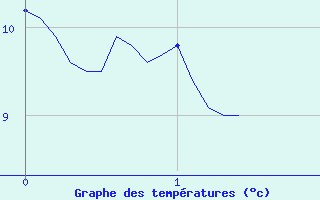 Courbe de tempratures pour La Salle-Prunet (48)