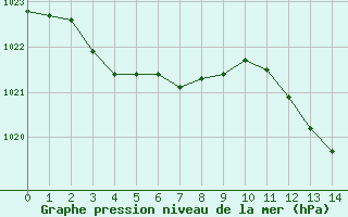 Courbe de la pression atmosphrique pour Saint-Germain-le-Guillaume (53)