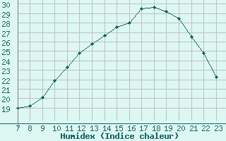 Courbe de l'humidex pour Doissat (24)