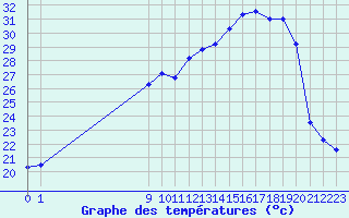 Courbe de tempratures pour San Chierlo (It)