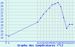 Courbe de tempratures pour San Chierlo (It)