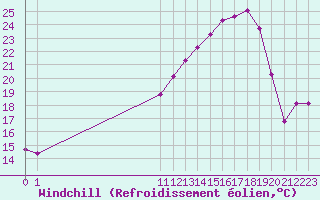 Courbe du refroidissement olien pour San Chierlo (It)