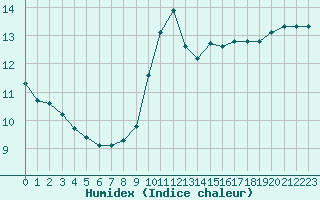 Courbe de l'humidex pour Tour-en-Sologne (41)