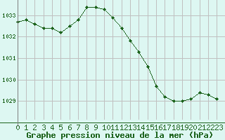 Courbe de la pression atmosphrique pour Rochefort Saint-Agnant (17)