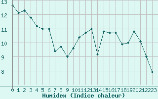 Courbe de l'humidex pour Biscarrosse (40)