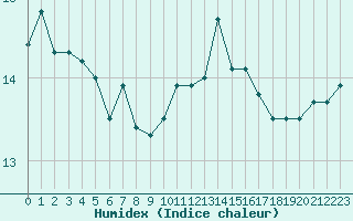 Courbe de l'humidex pour Trelly (50)