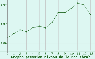 Courbe de la pression atmosphrique pour Douzy (08)