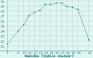 Courbe de l'humidex pour Trets (13)